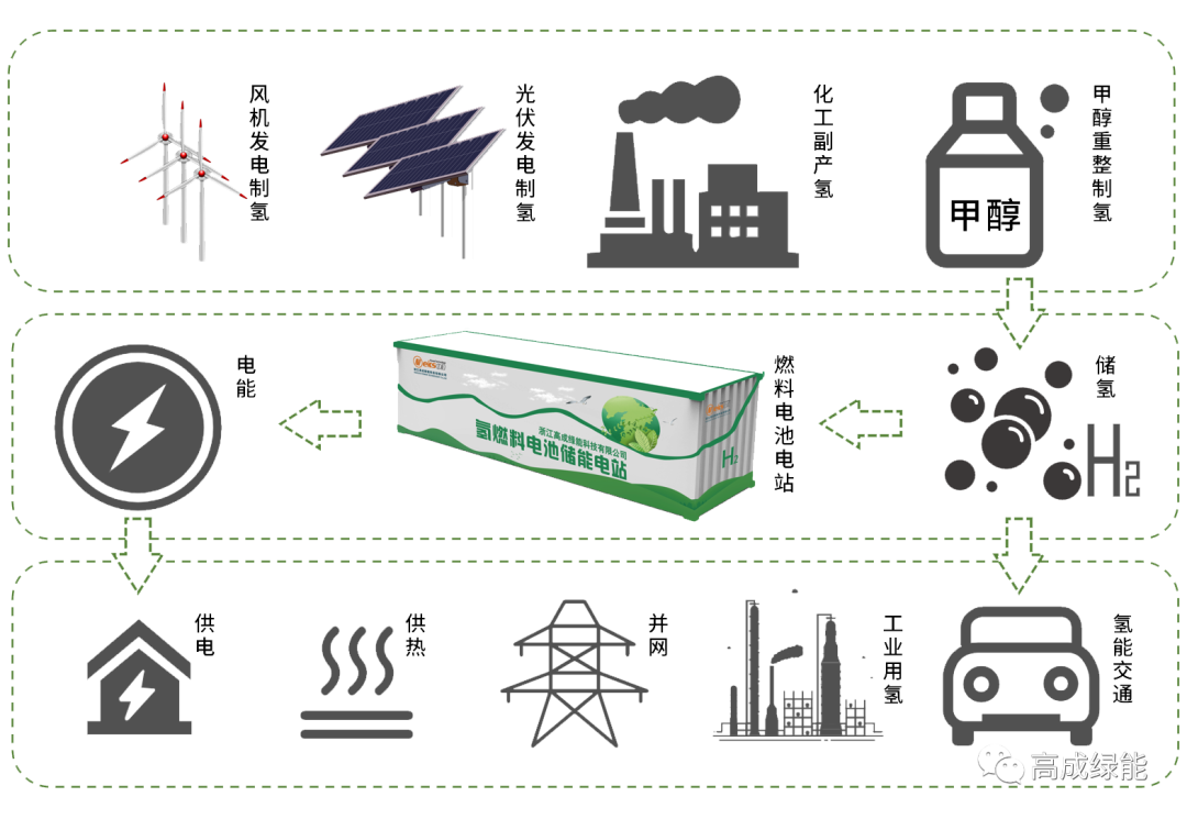 九游会中心绿能 | 智慧氢储能 能源革命新时代